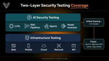 AI security testing and infrastructure testing two-layer coverage model diagram
