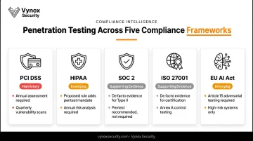 PCI DSS HIPAA SOC 2 ISO 27001 and EU AI Act pentest requirement comparison