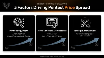 3 factors driving penetration testing price differences between vendors