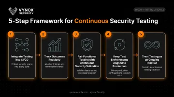 5-step best practices process for cloud application testing in 2026