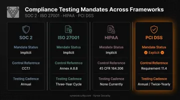 Comparison of pentest mandates across SOC 2 ISO 27001 HIPAA and PCI DSS