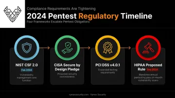Timeline of 2024 regulatory shifts tightening penetration testing requirements