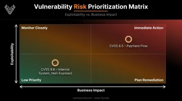 Risk prioritization matrix comparing exploitability versus business impact