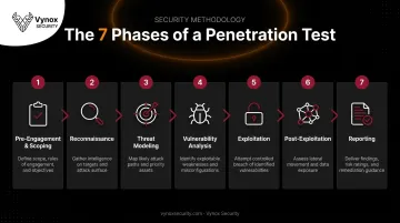 7-phase penetration testing process from scoping to final reporting