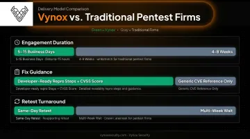Vynox versus traditional firms penetration testing delivery speed comparison chart