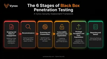 Six-stage black box penetration testing methodology process flow diagram