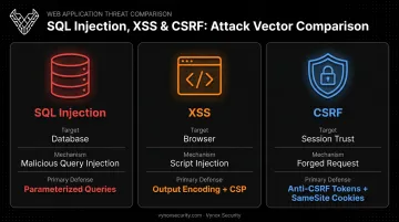 SQL injection XSS and CSRF vulnerability comparison by attack layer