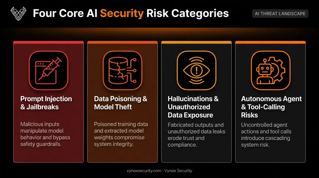 Four critical AI security risk categories including prompt injection and data poisoning