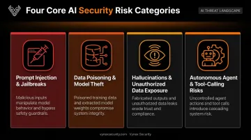 Four critical AI security risk categories including prompt injection and data poisoning