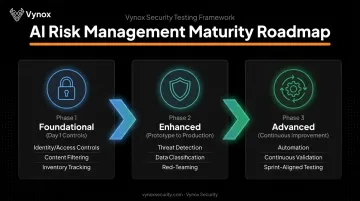 Three-phase AI risk management roadmap from foundational controls to continuous improvement