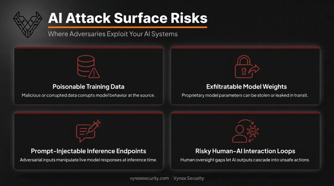 AI attack surface diagram showing four unique enterprise security risk categories