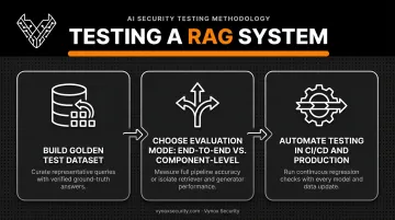3-step RAG testing framework from dataset to production monitoring