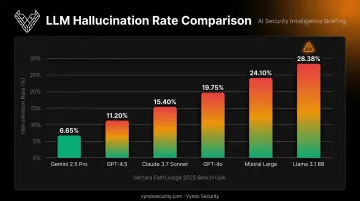 Hallucination rate comparison across LLMs in RAG faithfulness testing