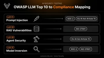 OWASP LLM Top 10 categories mapped to SOC 2 ISO 27001 and EU AI Act compliance