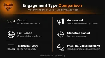 Red team engagement types comparison covert versus announced full-scope versus objective-based