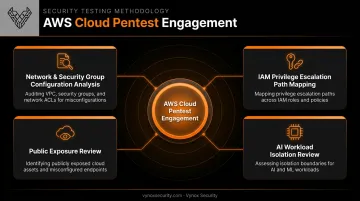 Four components of AWS cloud penetration testing engagement workflow