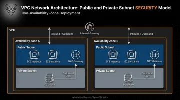 AWS VPC architecture diagram with public private subnets and gateways