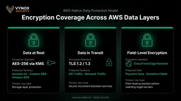AWS encryption comparison for data at rest in transit and field level