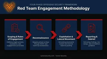 4-phase red team methodology from scoping to reporting workflow