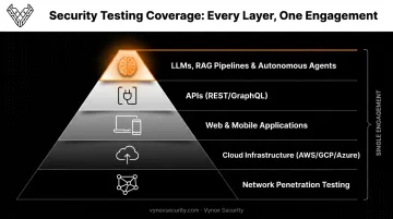 Full-stack security testing coverage layers from AI to network infrastructure