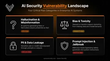 Four key LLM vulnerability categories including hallucination bias and data leakage