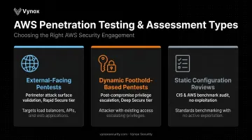 Three types of AWS security assessments comparison chart