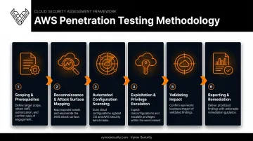 6-step AWS penetration testing methodology process flow diagram