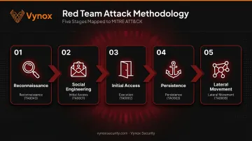 Red team attack methodology five-stage process mapped to MITRE ATT&CK framework