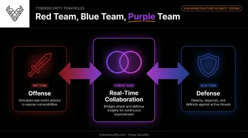 Red team blue team and purple team collaboration relationship diagram