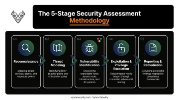 5-step GCP penetration testing methodology from reconnaissance to remediation