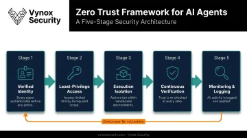 5-step zero trust framework for securing autonomous AI agents