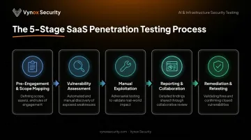 Five-stage SaaS penetration testing process from scoping to retest