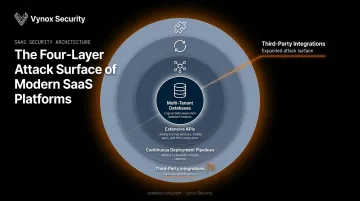 Layered SaaS architecture diagram showing databases APIs and deployment pipelines