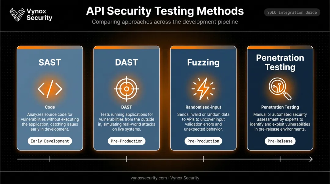 API security testing methods comparison SAST DAST fuzzing and penetration testing by stage