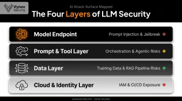 Four-layer LLM security stack from model endpoint to cloud infrastructure
