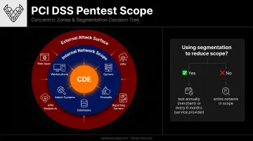 PCI DSS penetration test scope diagram covering CDE perimeter and segmentation