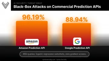Black-box attack misclassification rates against Amazon and Google APIs