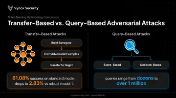 Transfer-based versus query-based black-box attack methodology comparison chart