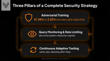 Three-layer defense strategy against black-box adversarial attacks diagram