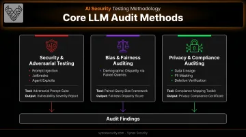 Three LLM audit methods comparing security fairness and privacy testing