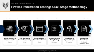 Six-phase firewall penetration testing process from reconnaissance to remediation