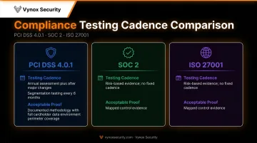 Firewall penetration testing compliance requirements comparison across PCI DSS SOC 2 and ISO 27001