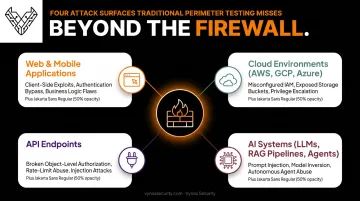 Firewall testing coverage versus web cloud API and AI attack surface risks