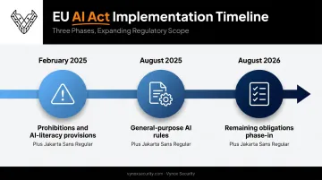 EU AI Act three-phase implementation timeline from 2025 to 2026