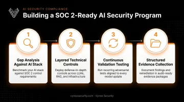Four-step roadmap for building a SOC 2-ready AI security program