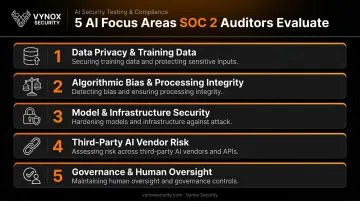 Five AI-specific SOC 2 audit focus areas evaluated by auditors