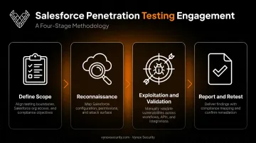 4-stage Salesforce penetration testing process from scoping to retesting