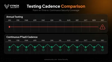 Annual versus continuous sprint-aligned Salesforce security testing cadence comparison