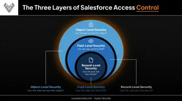 Three-layer Salesforce access control model showing object field and record security