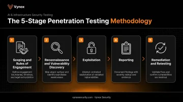 5-step penetration testing process from scoping to remediation retesting